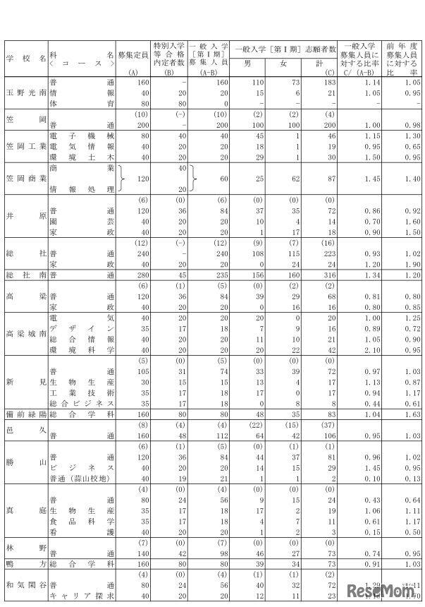 県立全日制の志願倍率　平成29年度（2017年度）岡山県立高等学校一般入学者選抜（第I期）の志願状況