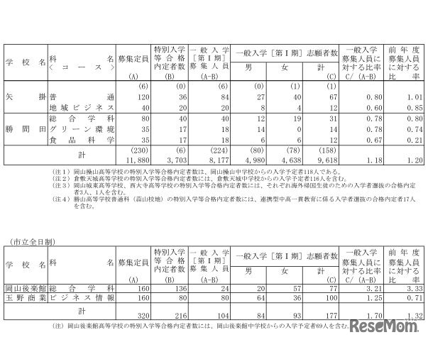 県立・市立全日制の志願倍率　平成29年度（2017年度）岡山県立高等学校一般入学者選抜（第I期）の志願状況
