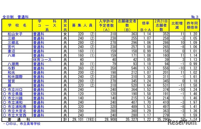 平成29年度　埼玉県公立高校入試の志願確定者数