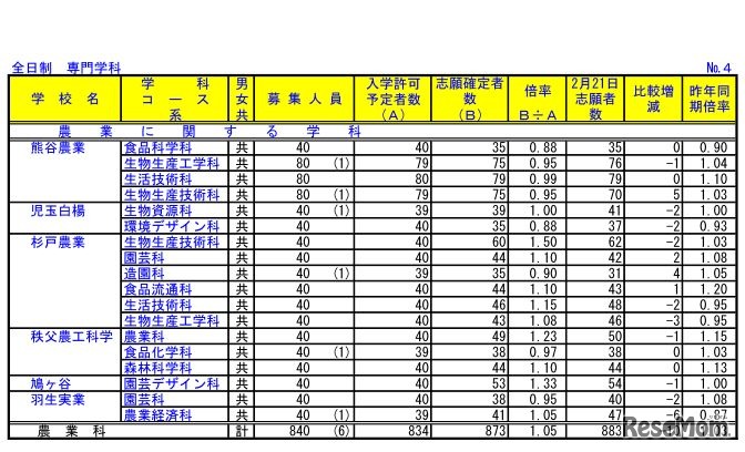平成29年度　埼玉県公立高校入試の志願確定者数