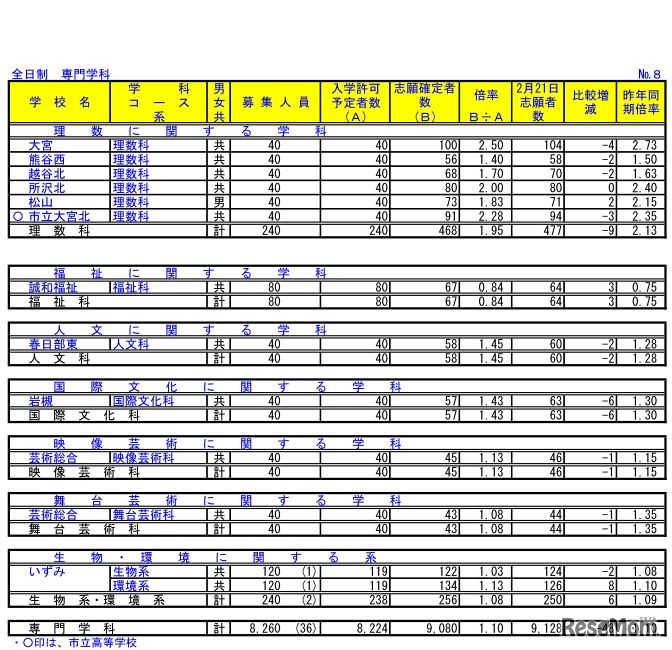 平成29年度　埼玉県公立高校入試の志願確定者数