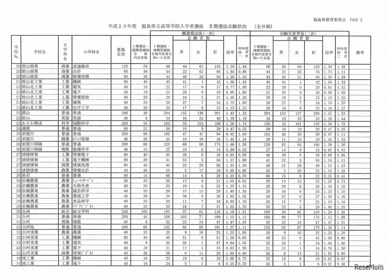 平成29年度　福島県　県立高等学校入学者選抜　II期選抜志願状況（全日制）（2/5）
