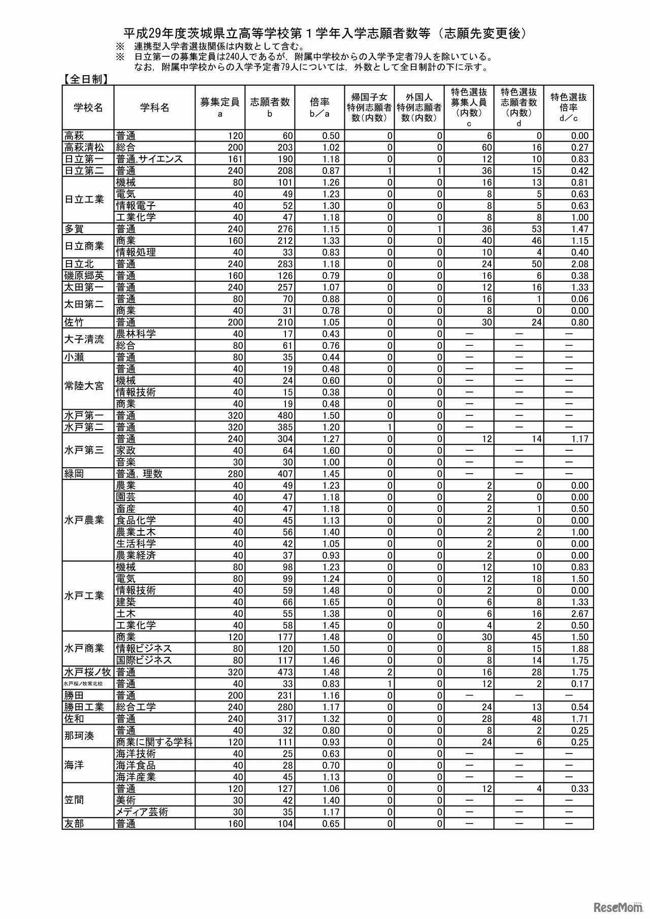 平成29年度　茨城県　県立高等学校第1学年入学志願者数等（志願先変更後）（1/3）