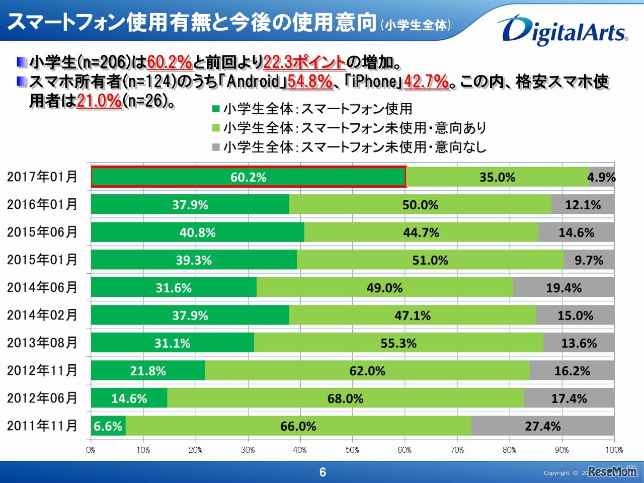 スマホ使用有無と今後の使用意向（小学生）