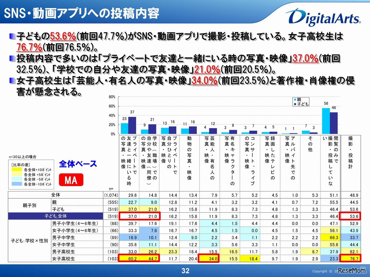 SNS・動画アプリへの投稿内容