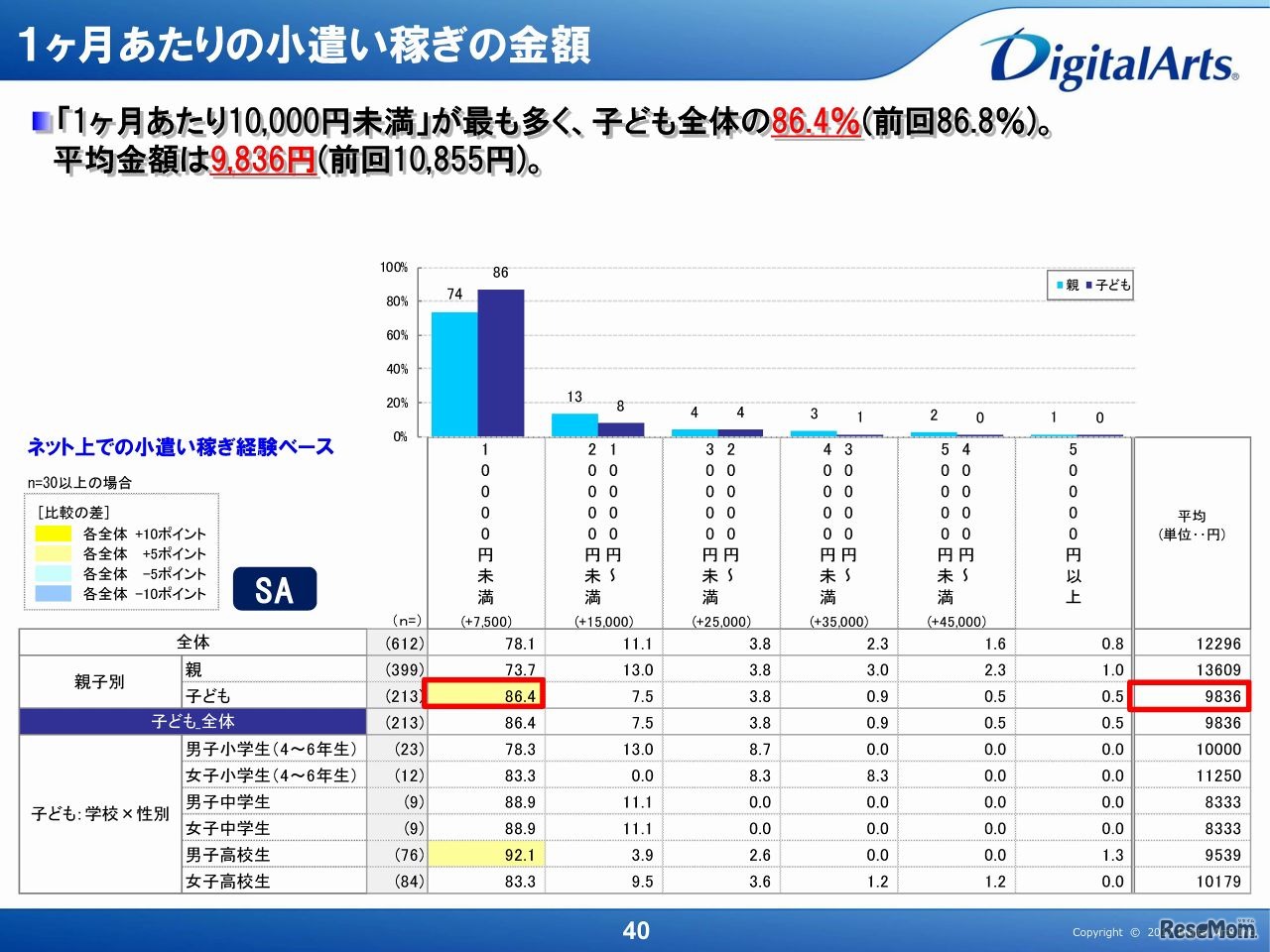 ネットでの小遣い稼ぎの金額