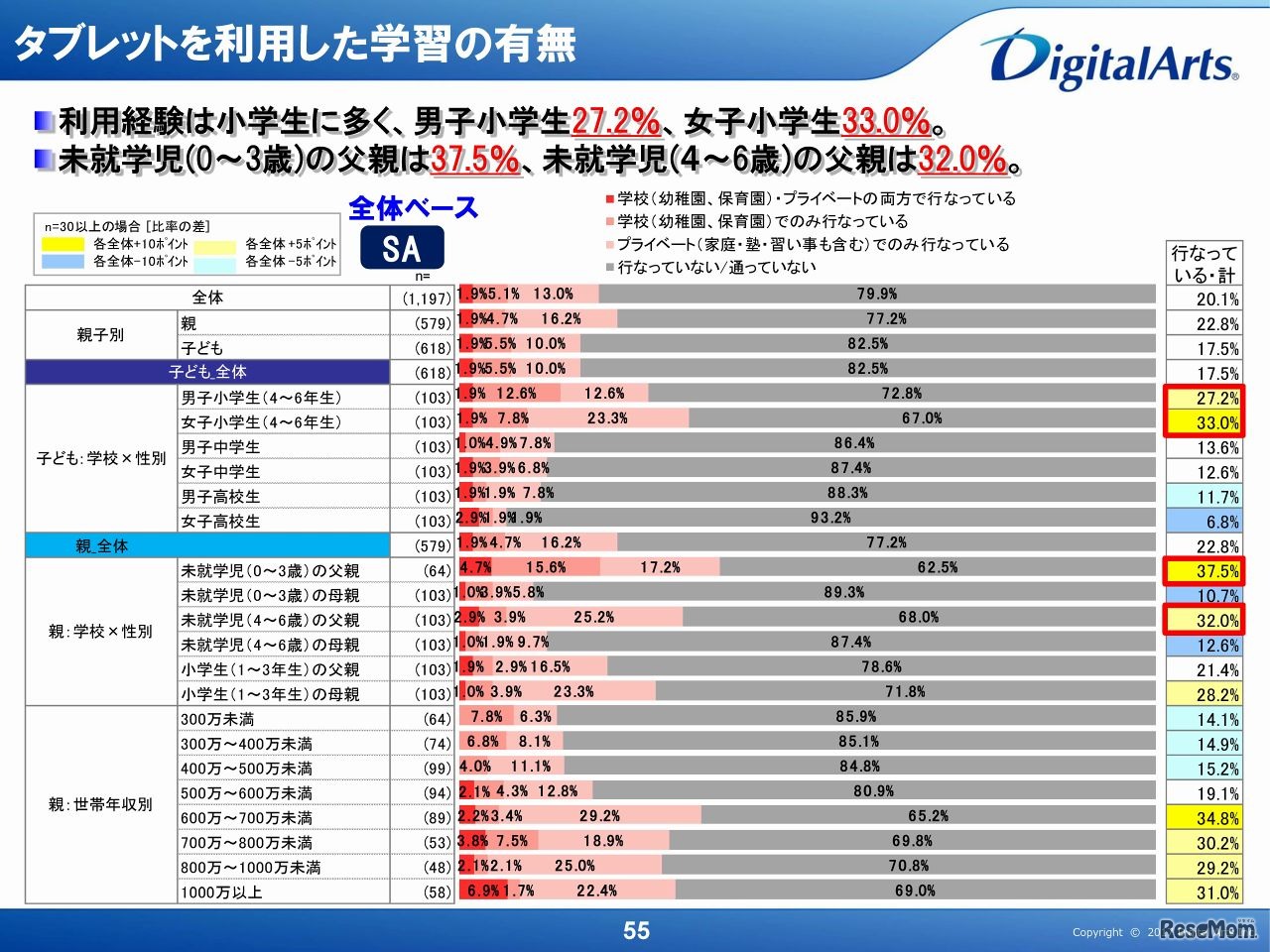 タブレットを利用した学習の有無