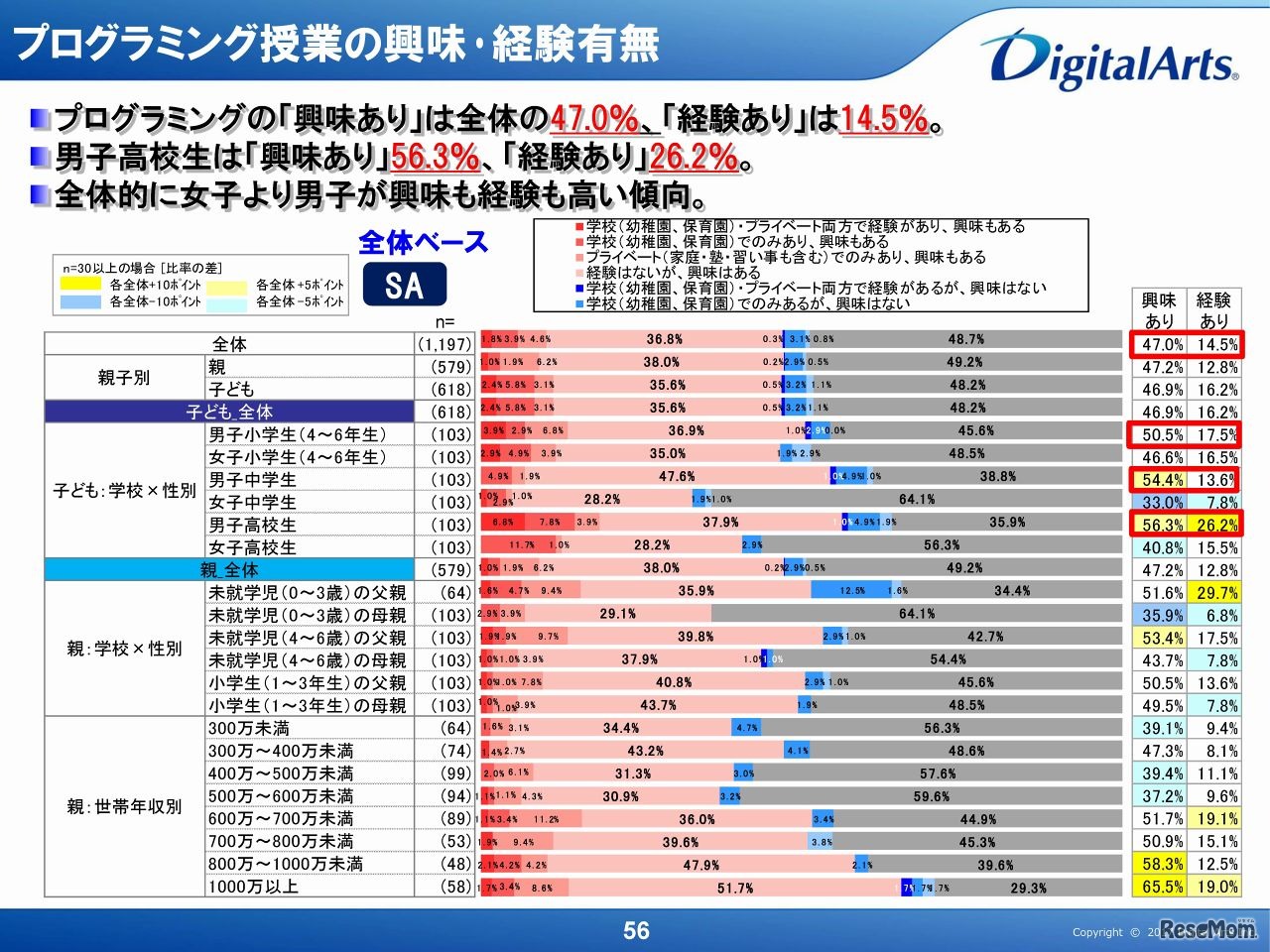 タブレットを授業の興味・経験有無