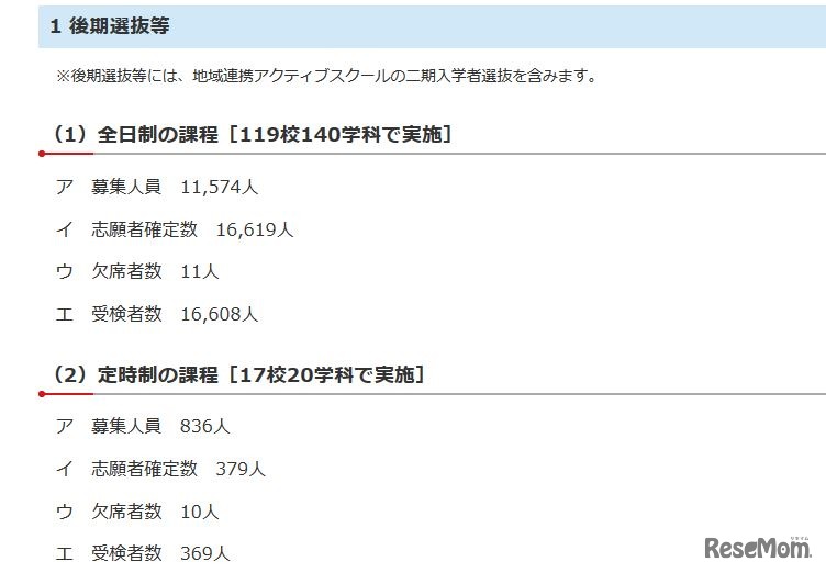 後期選抜の受検状況