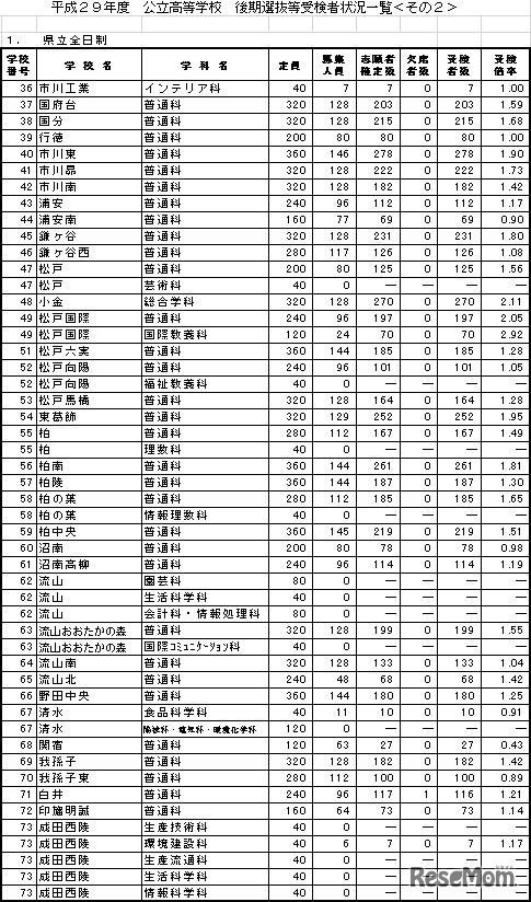 後期選抜等受検者状況一覧・県立全日制（2）