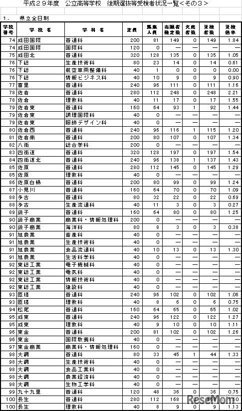 後期選抜等受検者状況一覧・県立全日制（3）
