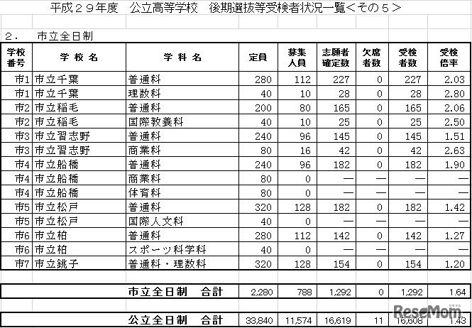 後期選抜等受検者状況一覧・市立全日制