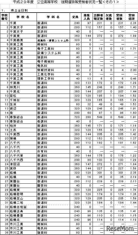 後期選抜等受検者状況一覧・県立全日制（1）