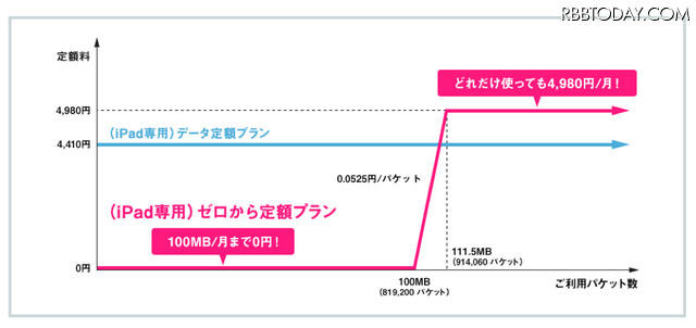（iPad専用）ゼロから定額プラン