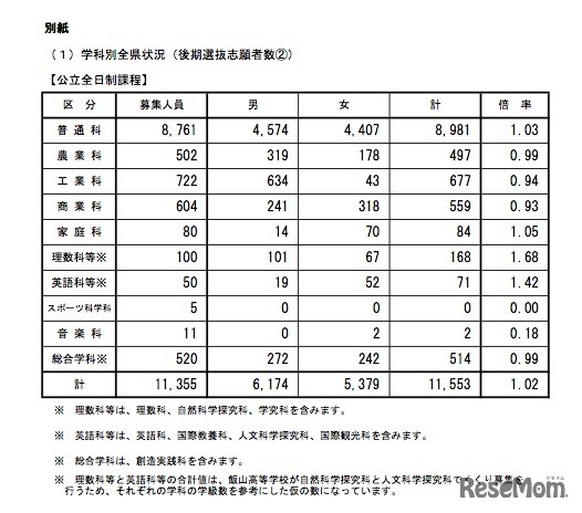 平成29年度　長野県公立高等学校入学者後期選抜志願者数（志願変更受付締切後の集計結果）