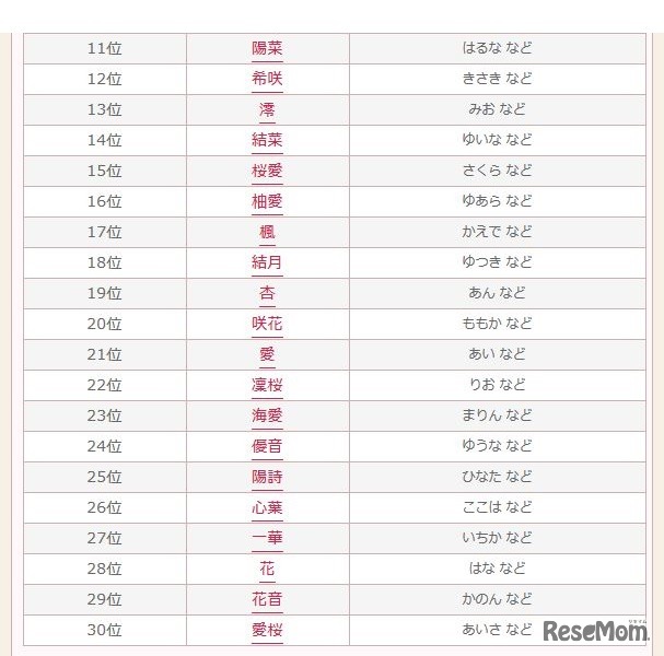 2016～2017年 女の子の名前ランキング（11～30位）　画像出典：無料 赤ちゃん名づけより引用
