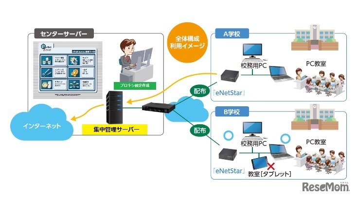eNetStar：集中管理サーバー（イメージ図）