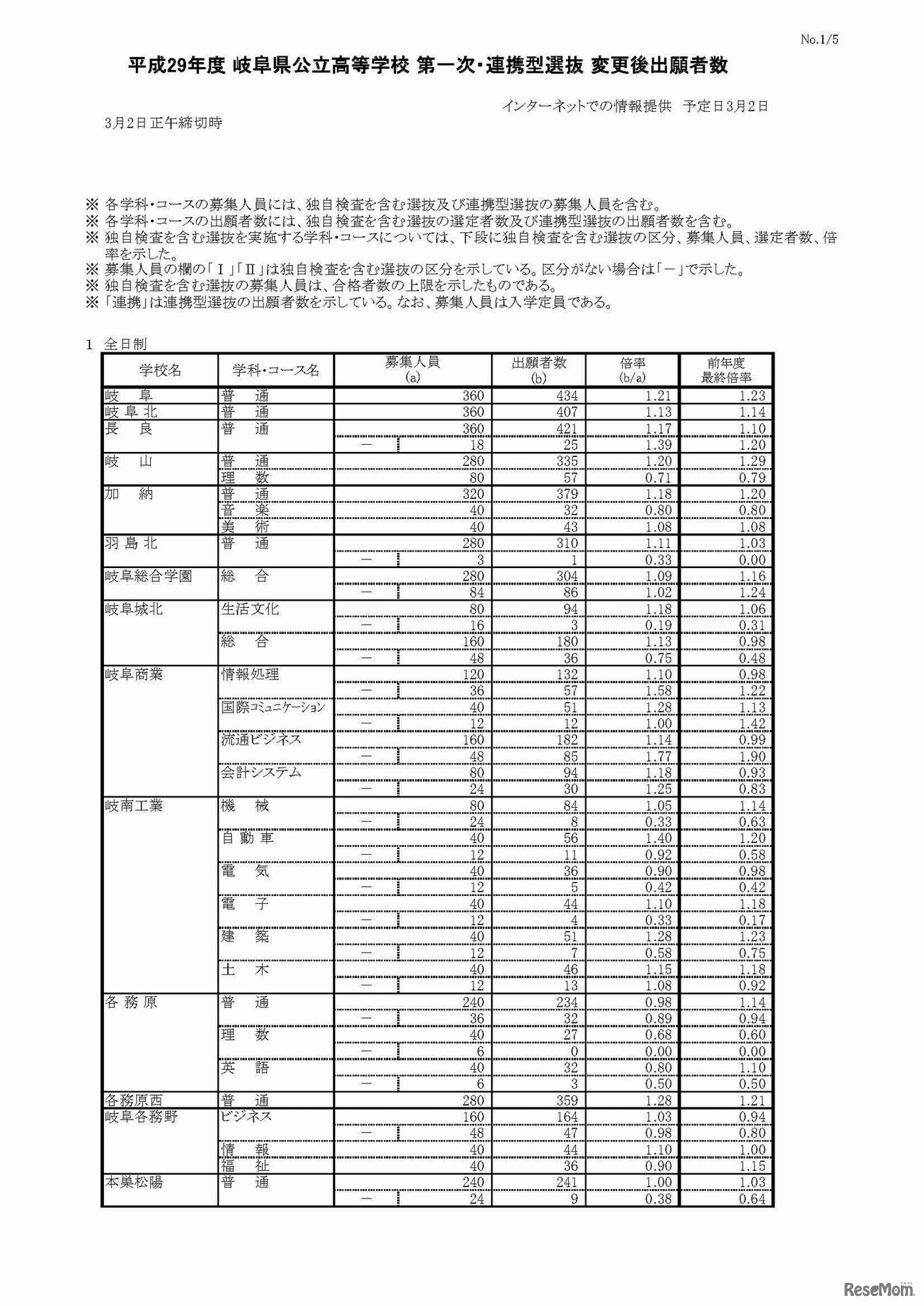 平成29年度（2017年度）岐阜県公立高等学校入学者選抜　第一次選抜・連携型選抜変更後出願者数（1/5）
