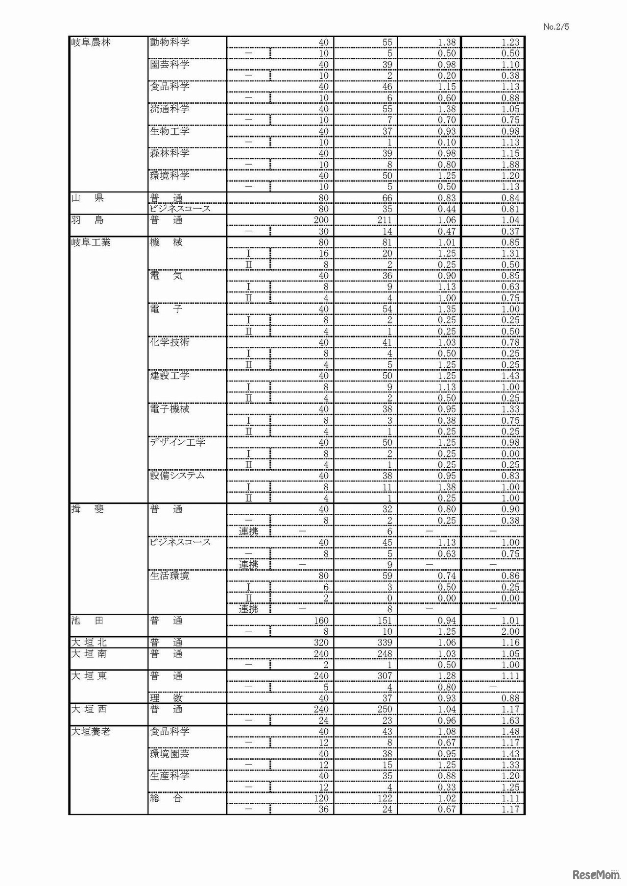 平成29年度（2017年度）岐阜県公立高等学校入学者選抜　第一次選抜・連携型選抜変更後出願者数（2/5）