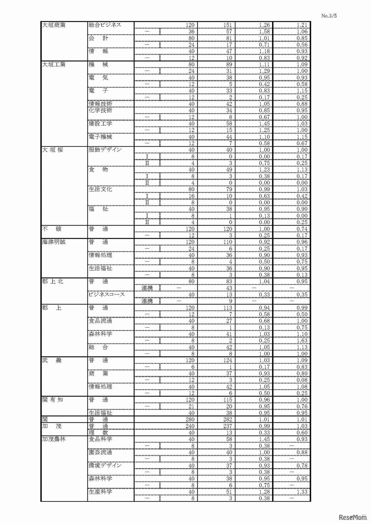 平成29年度（2017年度）岐阜県公立高等学校入学者選抜　第一次選抜・連携型選抜変更後出願者数（3/5）