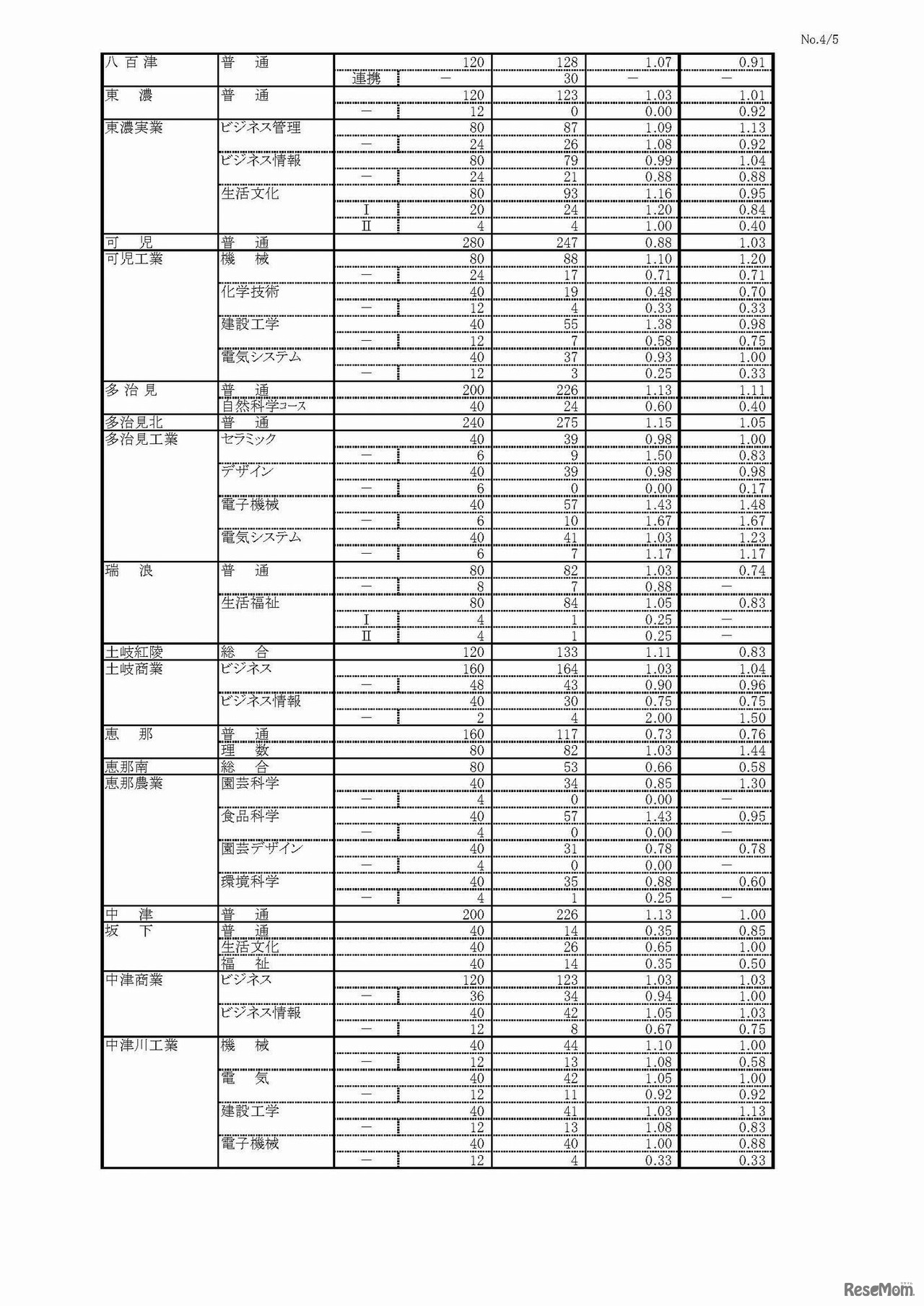 平成29年度（2017年度）岐阜県公立高等学校入学者選抜　第一次選抜・連携型選抜変更後出願者数（4/5）