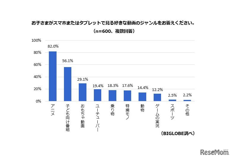 お子さまがスマホまたはタブレットで見る好きなジャンルをお答えください