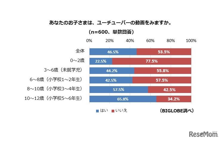 あなたのお子さまは、ユーチューバー動画を見ますか