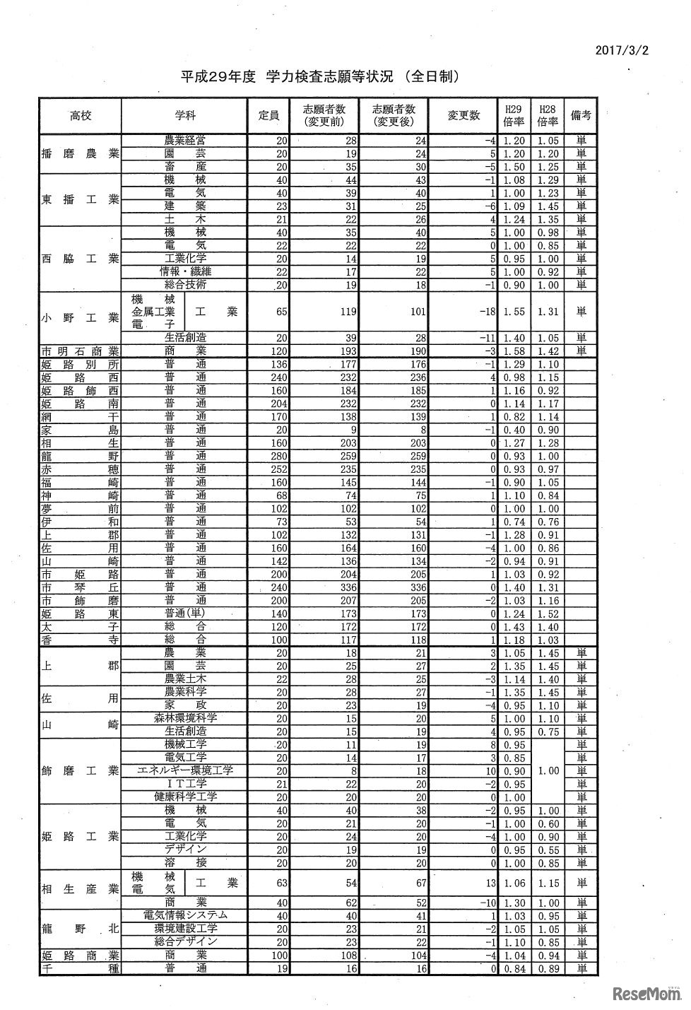 平成29年度兵庫県公立高等学校入学者選抜出願状況（全日制志願変更最終日）