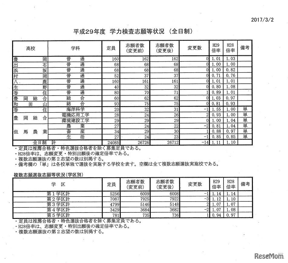 平成29年度兵庫県公立高等学校入学者選抜出願状況（全日制志願変更最終日）
