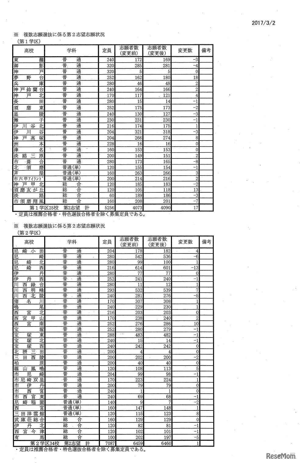 平成29年度兵庫県公立高等学校入学者選抜出願状況（全日制志願変更最終日）