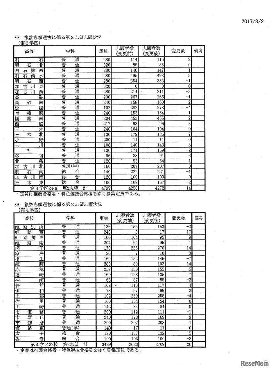 平成29年度兵庫県公立高等学校入学者選抜出願状況（全日制志願変更最終日）
