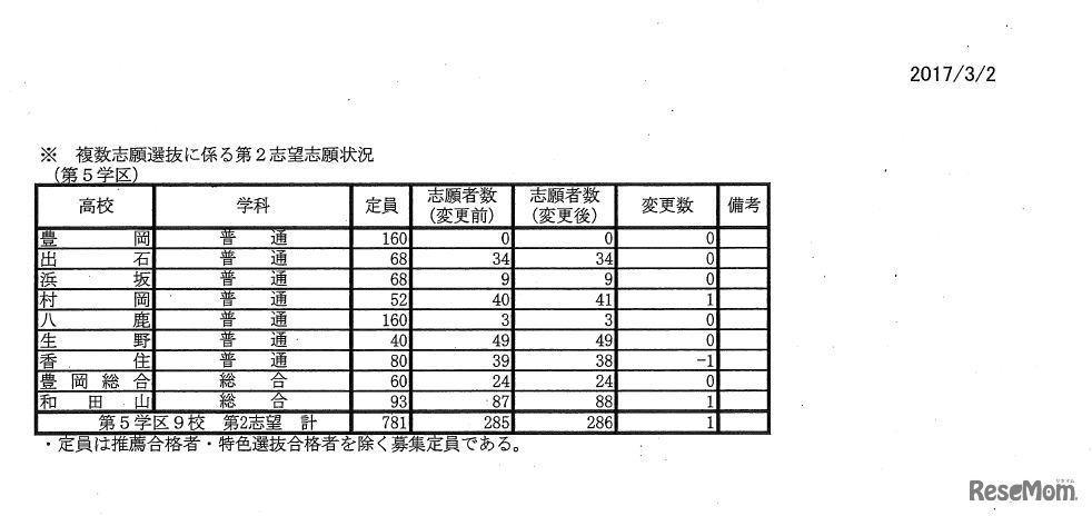 平成29年度兵庫県公立高等学校入学者選抜出願状況（全日制志願変更最終日）