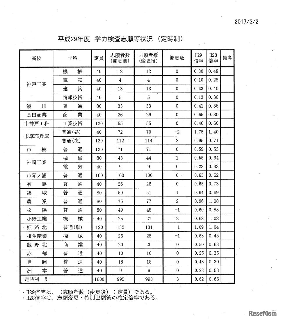 平成29年度兵庫県公立高等学校入学者選抜出願状況（定時制志願変更変更2日目）