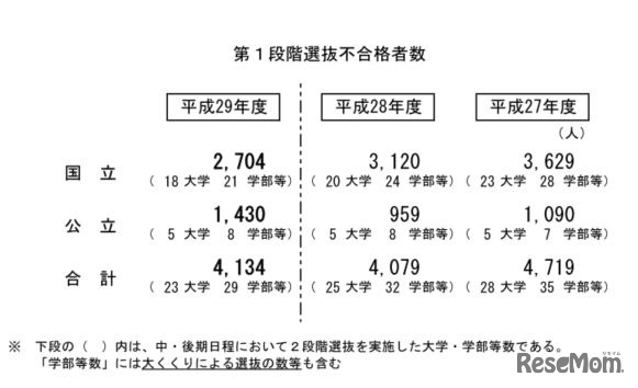 第1段階選抜不合格者数