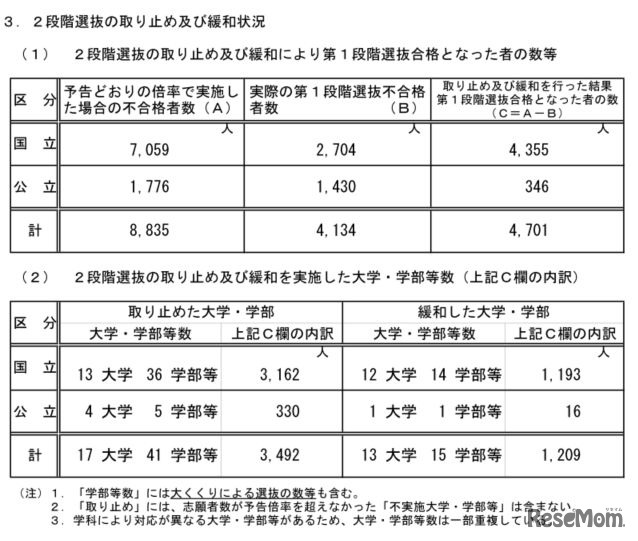 2段階選抜の取止めおよび緩和状況