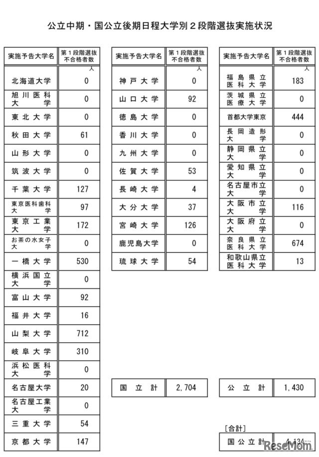 2段階選抜実施状況