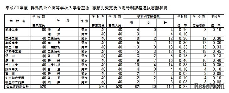 志願先変更後の後期選抜志願状況（定時制課程）