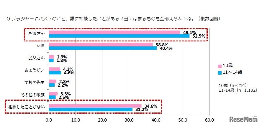 10歳キラキラ白書 2017：ブラジャーやバストのこと、誰に相談したことがある？
