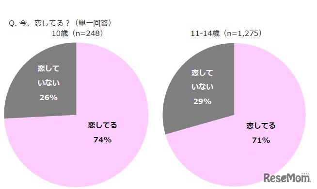 10歳キラキラ白書 2017：今、恋してる？