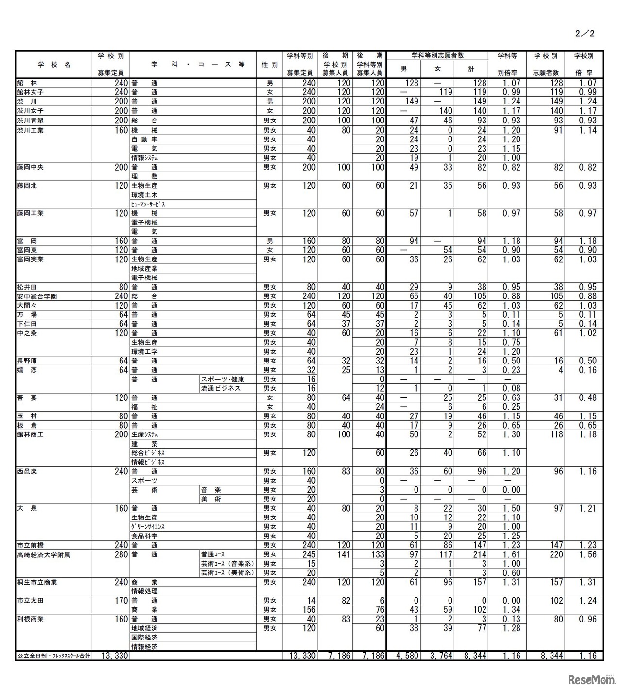 平成29年度（2017年度）群馬県公立高校入学者選抜　志願先変更後の後期選抜志願状況（全日制課程）