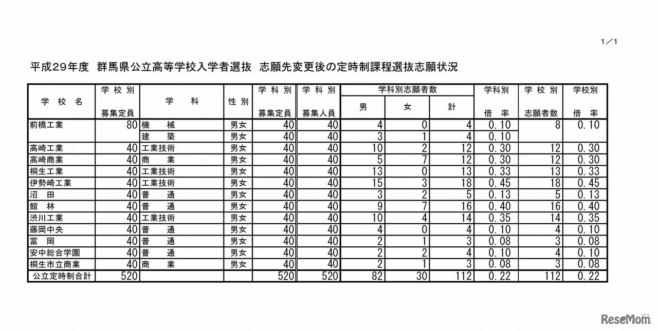 平成29年度（2017年度）群馬県公立高校入学者選抜　志願先変更後の後期選抜志願状況（定時制課程）