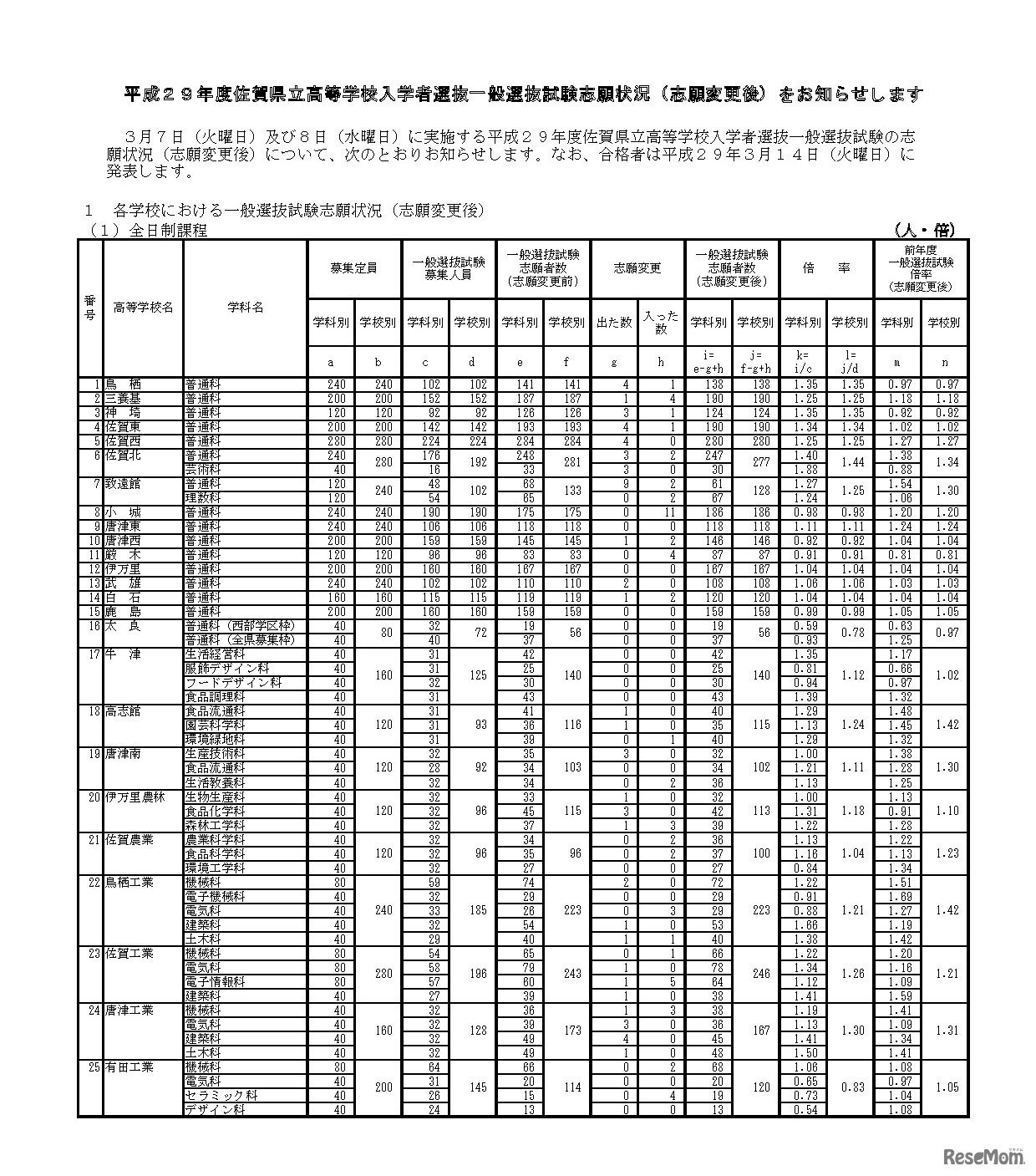 佐賀県立高等学校入学者選抜：1．各学校における一般選抜試験志願状況（1）全日制家庭