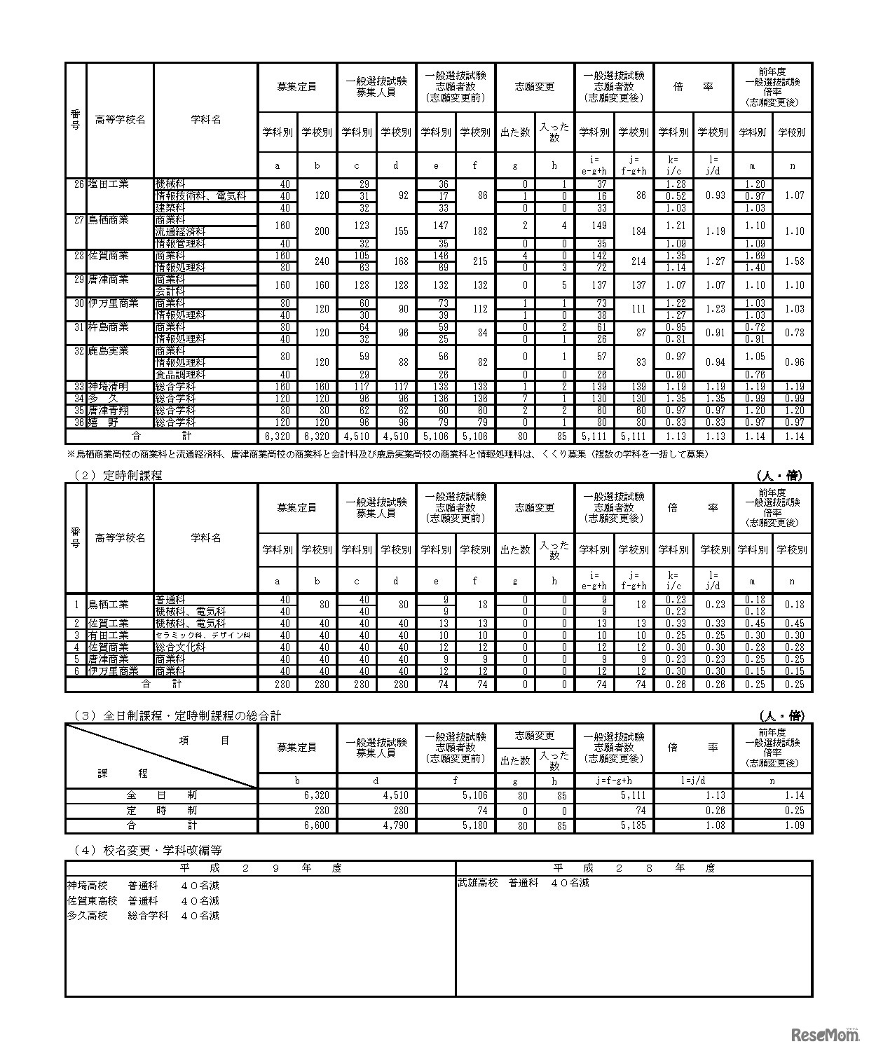 佐賀県立高等学校入学者選抜：1．各学校における一般選抜試験志願状況（1）全日制家庭 2ページ目、（2）定時制課程ほか