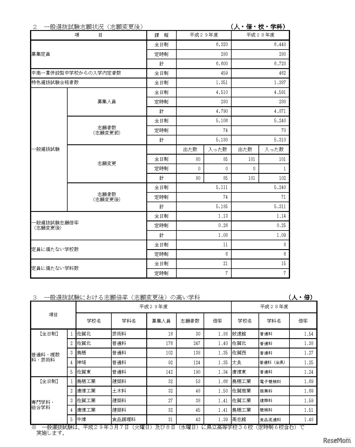 佐賀県立高等学校入学者選抜：2．一般選抜試験志願状況（志願変更後）、3．志願倍率の高い学科