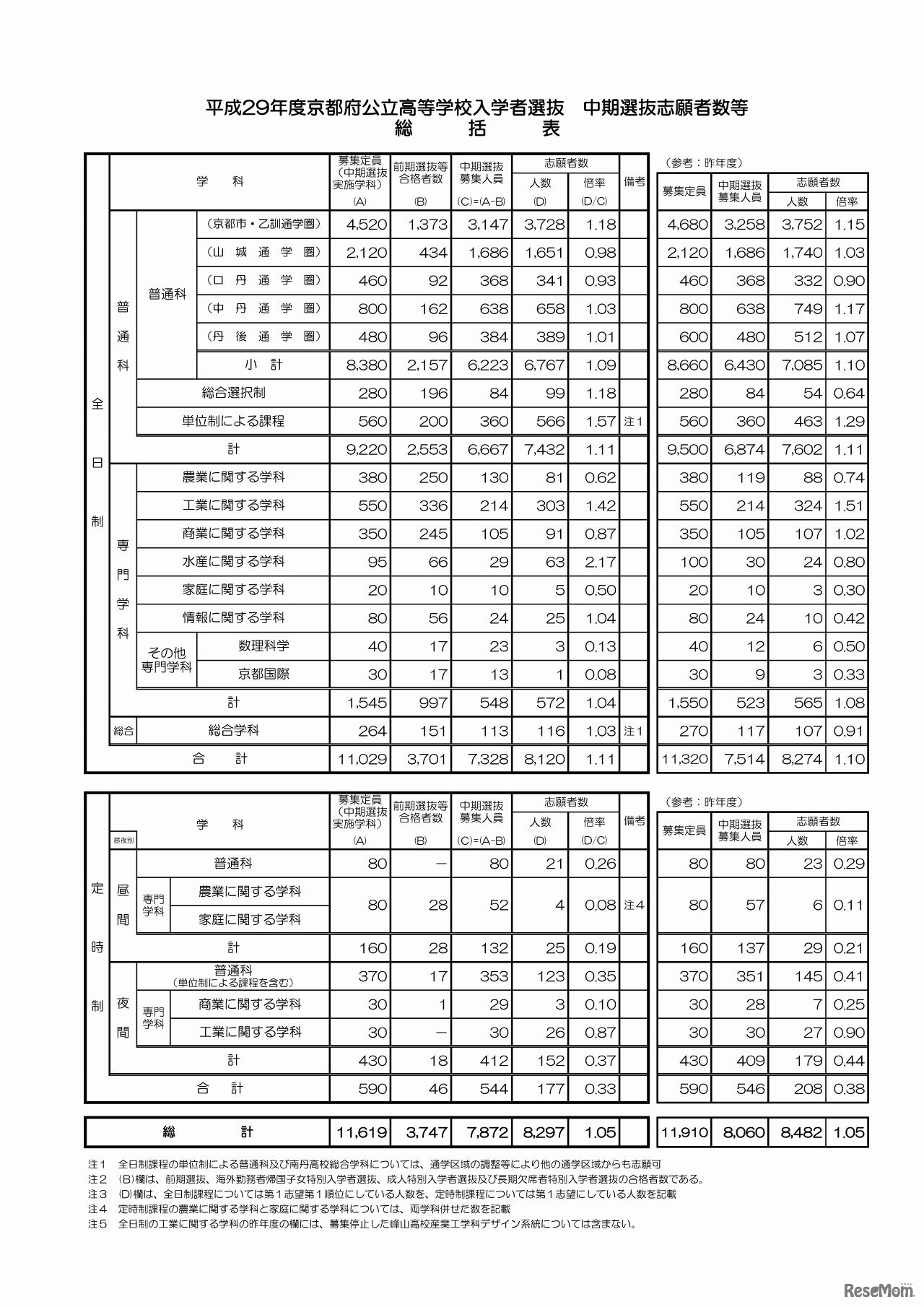 京都府　平成29年度公立高等学校入学者選抜　中期選抜志願者数等一覧表（1/3）