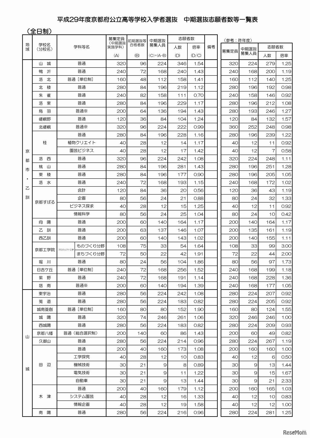 京都府　平成29年度公立高等学校入学者選抜　中期選抜志願者数等一覧表（2/3）