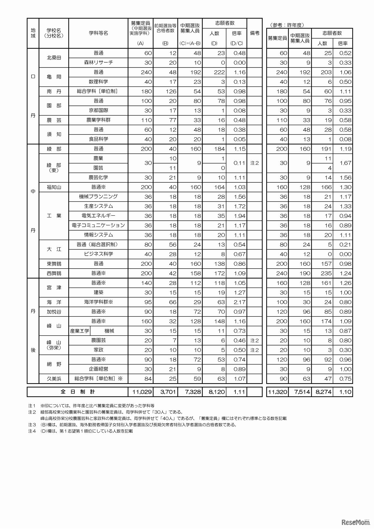 京都府　平成29年度公立高等学校入学者選抜　中期選抜志願者数等一覧表（3/3）