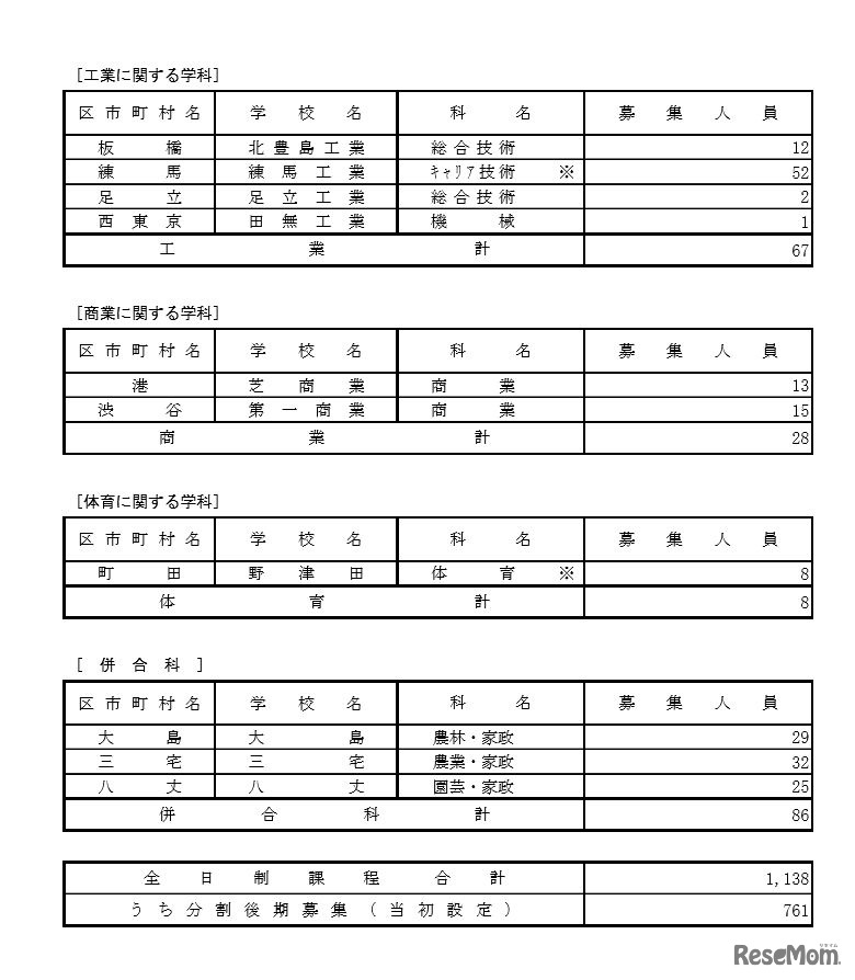 分割後期募集・全日制課程第二次募集実施校（全日制）