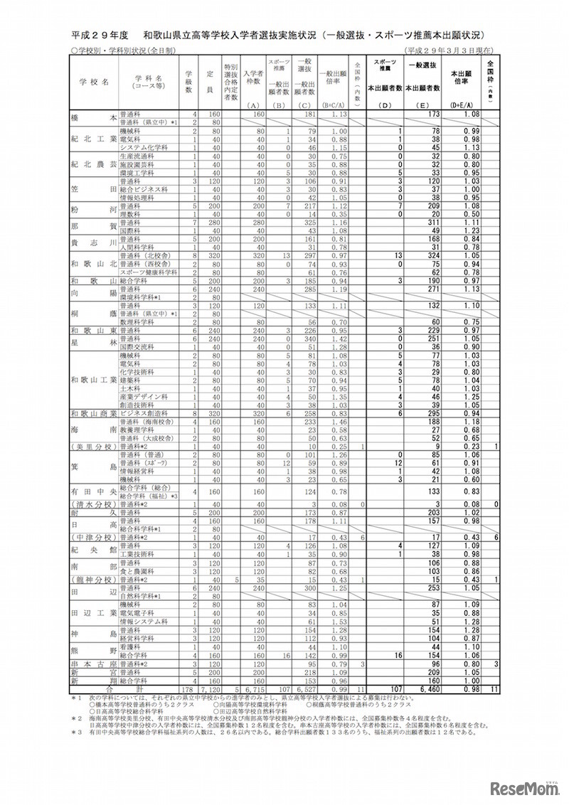 全日制　平成29年度（2017年度）和歌山県立高等学校入学者選抜一般選抜の出願状況・倍率（確定）
