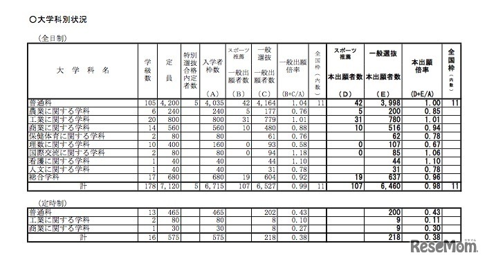 全日制　平成29年度（2017年度）和歌山県立高等学校入学者選抜一般選抜の出願状況・倍率（確定）